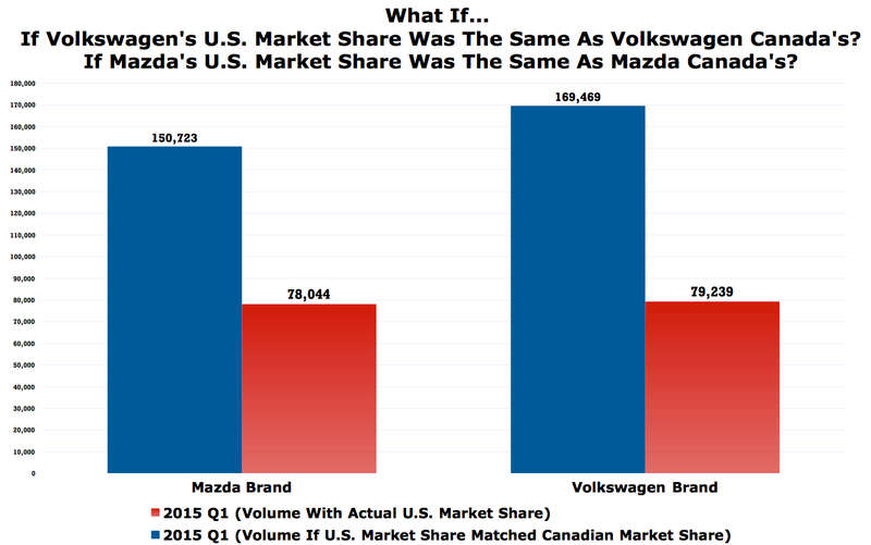 Illustration for article titled Volkswagen & Mazda: Far More Successful In Canada Than In The U.S.